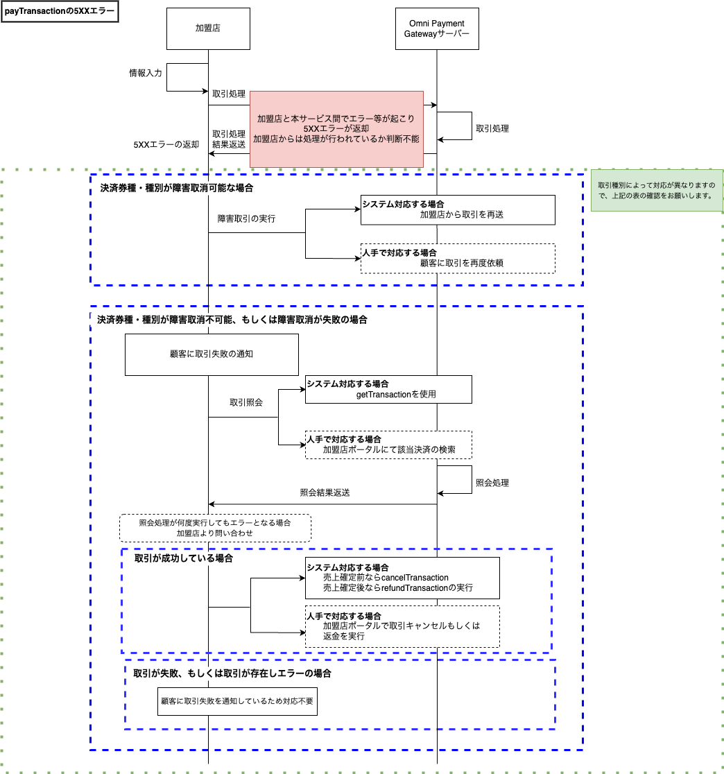 5xxエラー時のフロー(paytran)